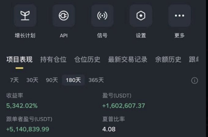 A cryptocurrency trading dashboard in Chinese showing project performance over 180 days, with a return rate of 5,342.02%, profit/loss of +1,602,607.37 USDT, and a Sharpe ratio of 4.08.