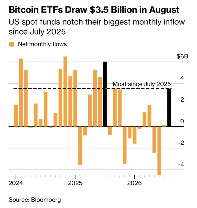 A bar chart titled "Bitcoin ETFs Draw $3.5 Billion in August" shows net monthly flows into US spot bitcoin ETFs from 2024 through 2026, with the August 2026 figure (highlighted in black) marking the highest inflow since July 2025, aligning with the post's claim of the funds' best monthly performance since July of last year coinciding with bitcoin's 25% rally.