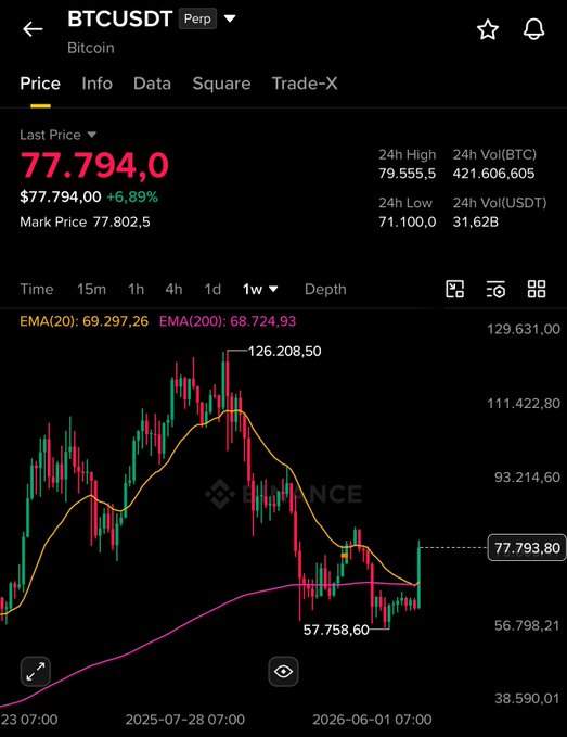 A Binance BTCUSDT Perpetual chart showing a last price of 77,794.0 USDT with a 6.89% gain, displaying 24h high/low and EMA indicators on a 1-week timeframe.