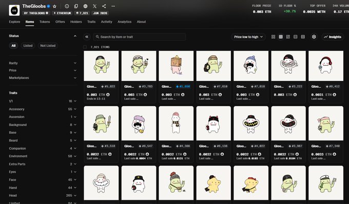 The image displays a screenshot of an OpenSea NFT collection page for "TheGloobs," showing 7,921 items with various character cards priced around 0.003 ETH, and highlighting a 10.99% increase (noting the floor price at 0.003 ETH), which supports the post's message about the collection's growing activity and the goal of reducing supply toward 7,777.