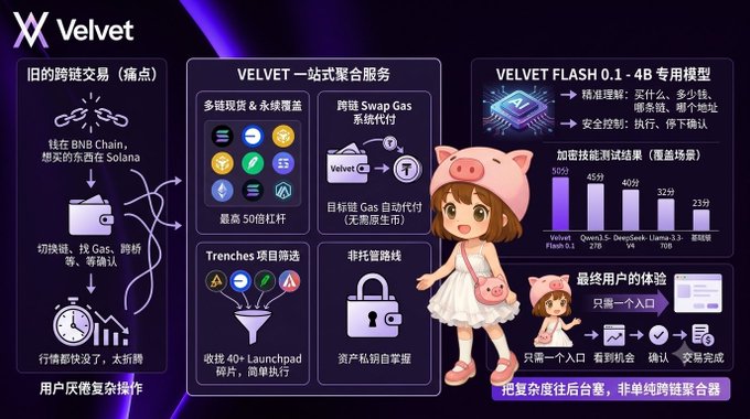 A promotional infographic for 'Velvet' displays its features including cross-chain swaps, Tron project screening, non-custodial routes, and an AI model called 'VELVET FLASH 0.1 - 4B'.