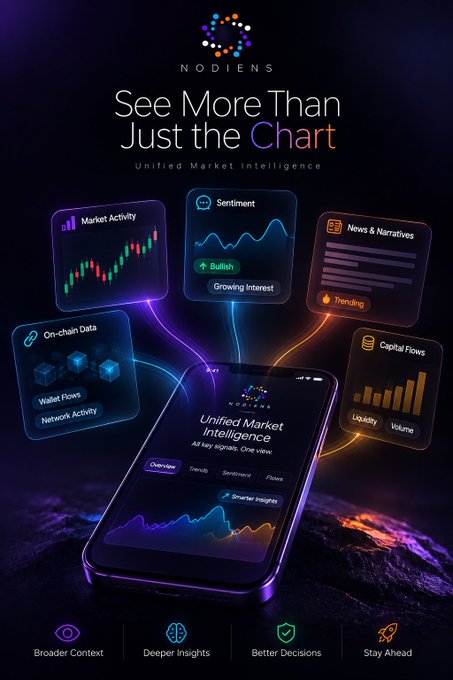 A promotional graphic for 'Nodiens' titled 'See More Than Just the Chart - Unified Market Intelligence' featuring a smartphone displaying the app with floating panels showing Market Activity, Sentiment (Bullish/Growing Interest), News & Narratives (Trending), On-chain Data (Wallet Flows, Network Activity), and Capital Flows (Liquidity, Volume).