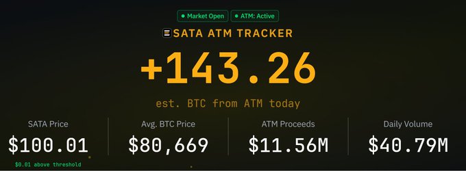 A 'SATA ATM Tracker' dashboard showing +143.26 est. BTC from ATMs today, with SATA Price $100.01, Avg. BTC Price $80,669, ATM Proceeds $11.56M, and Daily Volume $40.79M.