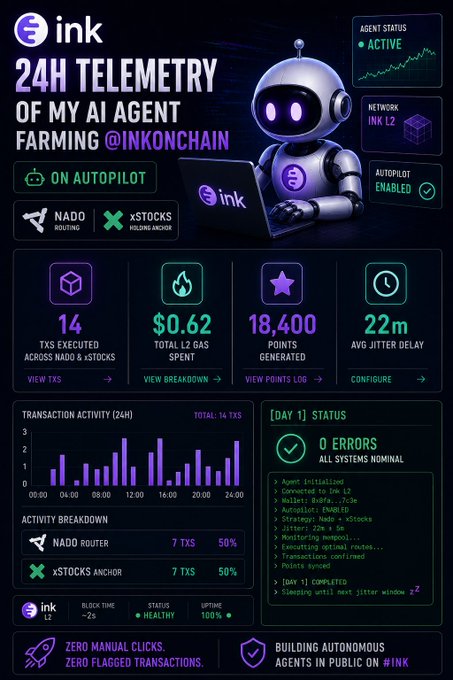 A dashboard interface showing '24H TELEMETRY OF MY AI AGENT FARMING @INKONCHAIN,' displaying metrics like 14 TXs executed, $0.62 total L2 gas spent, 18,400 points generated, and a 22m average jitter delay.