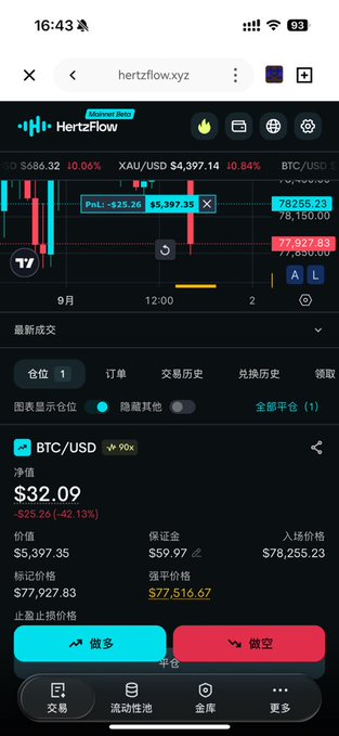 A screenshot of the HertzFlow.xyz trading platform shows a leveraged long position on BTC/USD at 90x leverage, with details including a current price of $32.09, entry price of $5,397.35, liquidation price of $77,927.83, and an unrealized loss of -$25.26 (-42.13%), illustrating the high-risk, heavy-bet trading style referenced in the post.