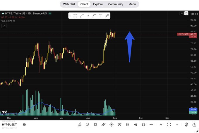 A TradingView candlestick chart of HYPE/USDT on Binance showing a price of $82.75 with a blue arrow pointing upward to a recent peak, and a volume indicator below.