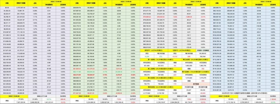 A financial data table displaying futures prices and percentage changes for various instruments including CL (crude oil futures), ES, NQ, GC, SI, BTC, and ETH contracts with dates spanning from late July 2026, likely used as market reference to support the analysis of CLUSDT crude oil pricing near $73.7 with projected resistance levels at $75 and $78.