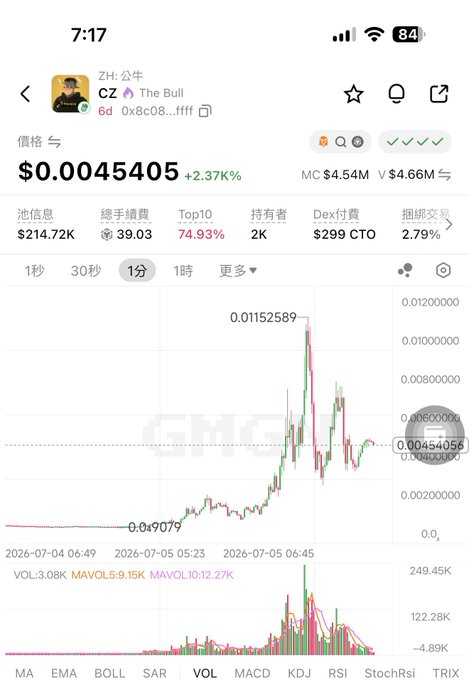Cryptocurrency trading chart showing CZ (The Bull) token at $0.0045405 with a 2.37% gain, market cap $4.54M, and 74.93% Top10 holder concentration.