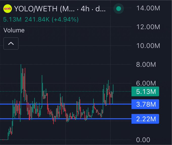 A cryptocurrency trading chart for the YOLO/WETH pair showing a 4-hour volume chart with green and red candles, displaying values of 5.13M, 241.84K (+4.94%).