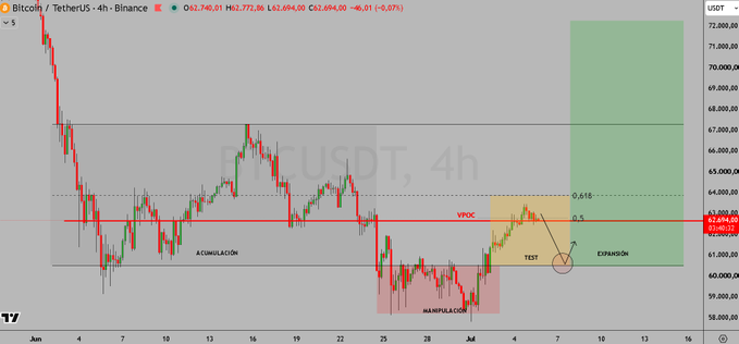 A BTC/USDT 4-hour chart on Binance showing price around $62,694 with annotated market structure including accumulation, manipulation, test, and expansion phases, alongside a projected move toward the $64,000–$72,000 zone that aligns with the post's analysis of a potential R/S flip at $60k setting up a long opportunity.