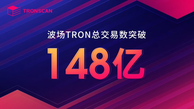 A TronScan graphic highlights TRON's milestone of surpassing 14.8 billion total transactions, featuring the "148亿" figure in bold gradient text alongside the TronScan logo, reinforcing the post's celebration of the network's record-breaking transaction count and active daily usage.