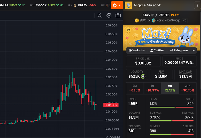 The image shows a cryptocurrency trading chart for the $MAX token on the BSC/PancakeSwap V2 platform, featuring the Giggle Mascot, with metrics showing a price of $0.01392, FDV of $13.8M, and 610 traders. This aligns with the post's emphasis on $MAX's charitable connection to Giggle Academy and CZ, as the chart supports the narrative that the token is gaining momentum with increasing volume and trader activity.
