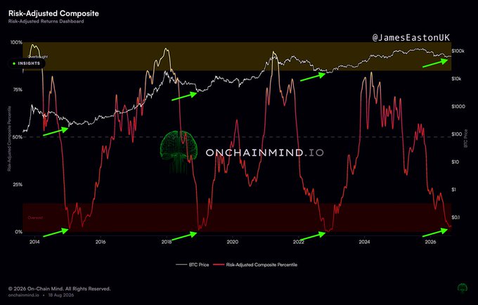 A "Risk-Adjusted Composite" dashboard from On-Chain Mind (@JamesEastonUK) showing BTC Price alongside a Risk-Adjusted Composite Percentile from 2014 to August 2026, with the red percentile line sitting at 0% in the "Overcool" zone—visually confirming the post's claim that Bitcoin's risk-adjusted returns are "painfully obvious" at extremely depressed levels.