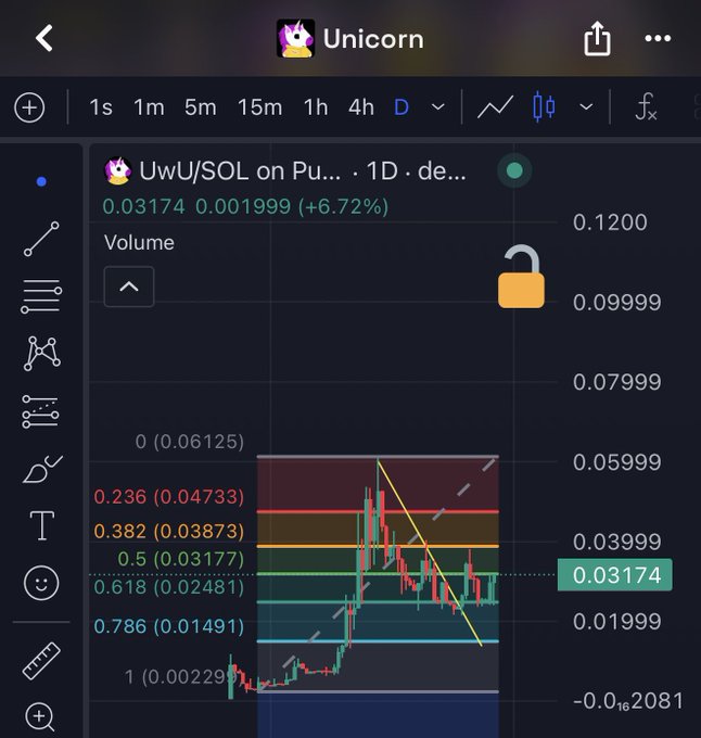 A TradingView chart displays UwU/SOL on the Unicorn platform with a current price of 0.03174, showing a +6.72% gain and a Fibonacci retracement overlay suggesting an early-stage accumulation phase. The technical setup, featuring a potential falling wedge breakout with bullish divergence at the 0.5-0.618 Fib levels, visually reinforces the post's comparison to a SPX6900-style fractal rally.