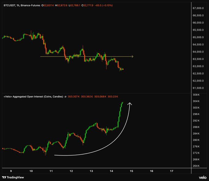 A TradingView chart of BTCUSDT (Binance Futures, 1h) shows Bitcoin price hovering flat near $62,837 with a sideways trend highlighted by a yellow arrow, while the accompanying <Velo> Aggregated Open Interest panel below reveals a sharp parabolic surge climbing from ~274K to 303.23K coins—matching the caption's warning that impatient leveraged traders are stacking positions ahead of a potential explosive move.