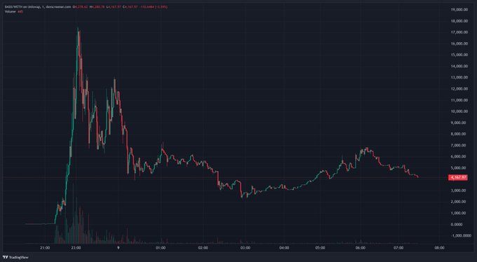 A candlestick chart on TradingView displays the **BASENAME/USDT** perpetual contract, showing a dramatic price collapse from a peak near **18,000** down to the current level of **4,298.79**, with the post highlighting the token's failure to maintain a **1M** market cap and current valuation around **280k**—visually reinforcing the steep decline and inability to stabilize.