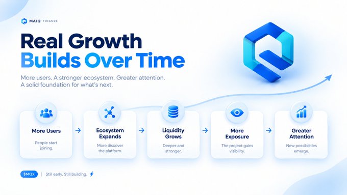 An infographic from MAIQ Finance titled 'Real Growth Builds Over Time' outlines a five-step process: More Users, Ecosystem Expands, Liquidity Grows, More Exposure, and Greater Attention, accompanied by a blue logo.