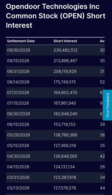 A financial table displaying Opendoor Technologies Inc Common Stock (OPEN) Short Interest data, with the most recent settlement date of 09/30/2026 showing a short interest of 230,482,512.