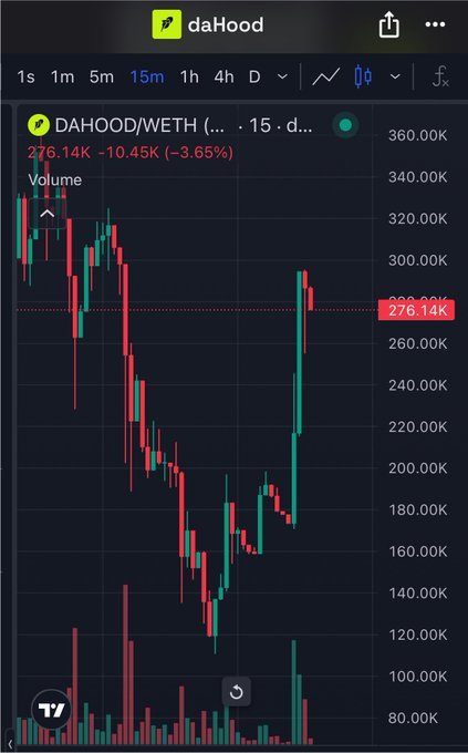The image shows a TradingView chart for the DAHOOD/WETH trading pair on a 15-minute timeframe, displaying the token's price declining to 276.14K (down 10.45K or -3.65%) amid high volatility. Despite the post highlighting a 20M token burn as a bullish catalyst, the chart reveals the market responded with selling pressure rather than upward momentum.