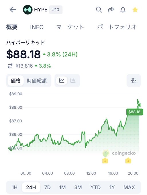 A Japanese-language CoinGecko chart showing HYPE (Hyperliquid) token price at $88.18, up 3.8% in 24H, with a ¥13,816 JPY equivalent and a green price chart.