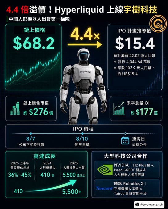 A promotional graphic in Chinese for Unitree listing on Hyperliquid, showing a price of $68.2 and an IPO estimated price of $15.4 with a '4.4x' markup.