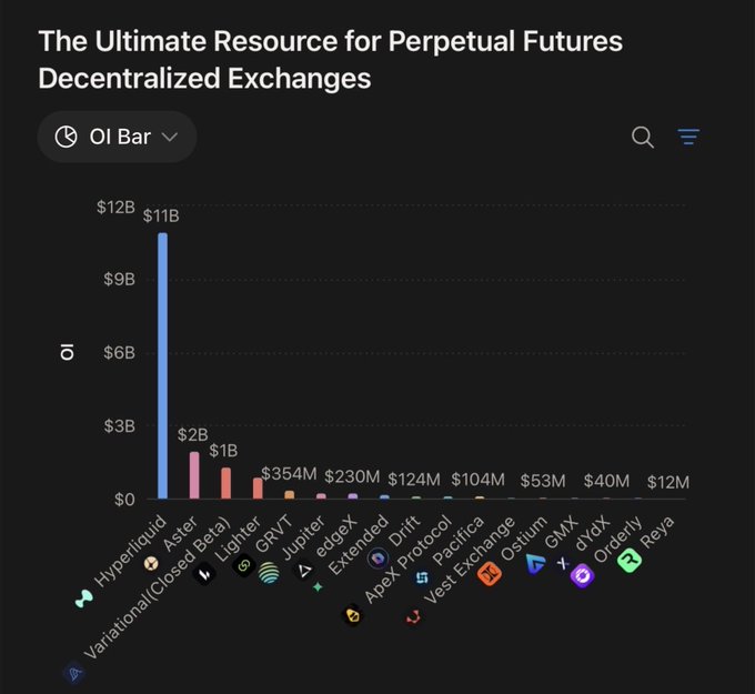 Bar chart titled 'The Ultimate Resource for Perpetual Futures Decentralized Exchanges' showing Open Interest by platform, led by Hyperliquid at $11B, followed by Aster ($2B), Variational ($1B), Lightven ($354M), and others.