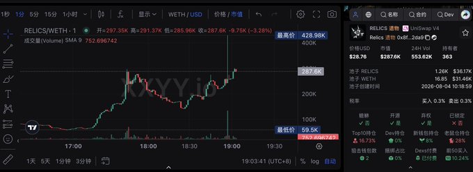 A cryptocurrency trading chart displays RELICS/WETH-1 price action on Uniswap V4, with the token currently priced at 287.6K (up 297.35%, +5.67%) against WETH, having reached a high of 428.98K and a low of 59.5K during the trading session. The chart's explosive vertical price movement supports the post's narrative about the promising early signs of the "RELICS" V4 hook project—an on-chain generative NFT collection of 10,000 pieces on Ethereum.