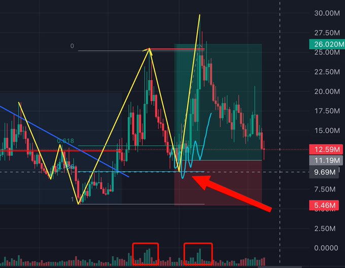 This cryptocurrency chart illustrates a trading strategy for $Buttcoin, with marked entry and take-profit levels, indicating a recently concluded long trade. The red arrow highlights a key price level at approximately 9.69M.