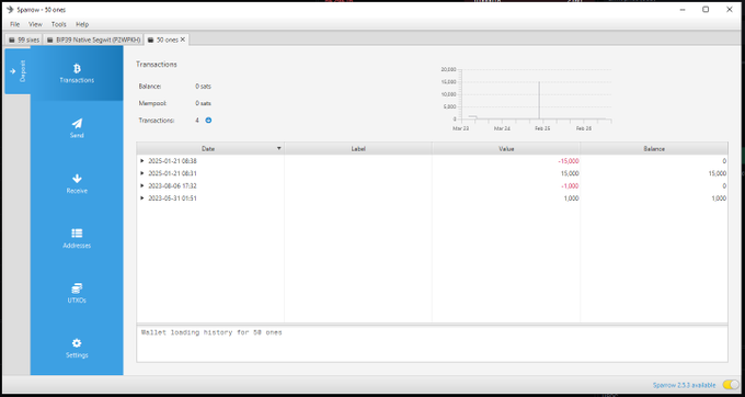 The image shows the Sparrow desktop wallet displaying the "Transactions" tab for a Bitcoin wallet, revealing four transactions totaling 30,000 sats across dates in August 2021—including a notable -15,000 sat outgoing transaction with no label—supporting the post's claim that sweepers pre-position themselves on low-entropy wallets and harvest funds the moment a deposit arrives.