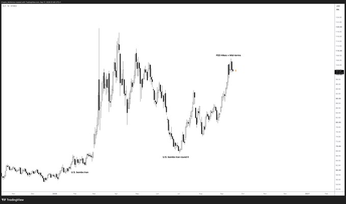 A TradingView chart displaying a price movement with annotations including 'U.S. Senate Iran round 1', 'U.S. Senate Iraq', and 'FED hikes +100 bps'.