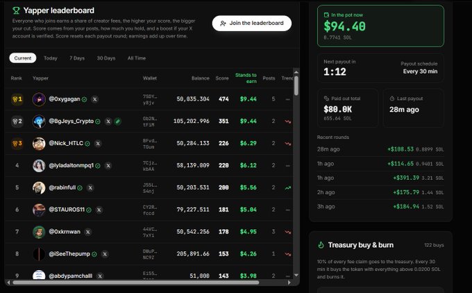 A 'Yapper leaderboard' interface showing cryptocurrency trading rankings with users like @Oxygagan, @BigJays_Crypto, and @Nick_HTLC, displaying balances, scores, and earnings, with stats showing $94.40 in the pot, $80.0K paid out, and the last payout 28 minutes ago.