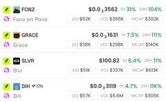 A stock market tracker displays real-time performance of several tickers, highlighting DIH with a notable gain of 4.7% (3119), alongside other notable movers including FONZ (+104%), GRACE (+11%), SLVR (+11%), and a slightly negative ticker. The accompanying post references the strong 2X performance on $DIH, which is reflected in the image as one of the day's standout gainers.