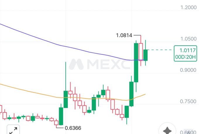 A candlestick chart showing SUI/USDT price action on MEXC, featuring a marked low at $0.6366, a recent swing high at $1.0814, and the current price at $1.0117 (-20%), with moving averages curving upward—illustrating the bullish momentum and key support levels referenced in the post.