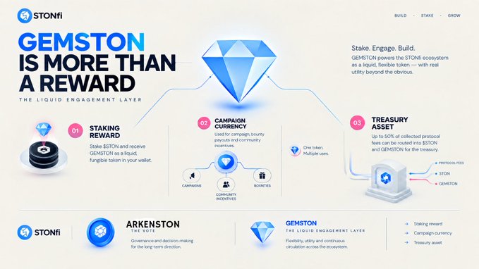An infographic from STON.fi explaining how GEMSTON is more than a reward, detailing staking rewards, campaign currency, and treasury asset features in the ecosystem.