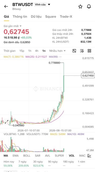 A Binance cryptocurrency chart for BTWUSDT (Bitway) showing a current price of 0.62745 with a +65.03% gain, featuring a dramatic upward price spike on the candlestick chart.