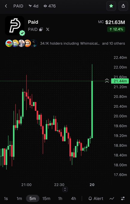Trading chart for the cryptocurrency 'Paid' (ticker: PAID) on a 5-minute timeframe showing a price of $21.63M with a 12.4% increase.