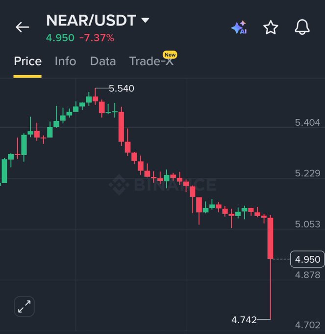 A Binance price chart for NEAR/USDT displaying a steep decline from a high of $5.540 down to $4.742, reflecting the -7.37% drop cited in the accompanying post about the NEAR Intents vulnerability and its market impact.