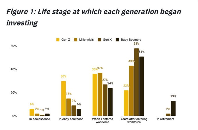 A bar chart titled "Figure 1: Life stage at which each generation began investing" shows that Gen Z began investing earlier than other generations, with 36% starting when they entered the workforce and 30% in early adulthood, compared to Baby Boomers where 58% started years after entering the workforce and 13% in retirement—illustrating Gen Z's earlier engagement with financial markets, aligning with their 47% share of new Binance TradFi users.