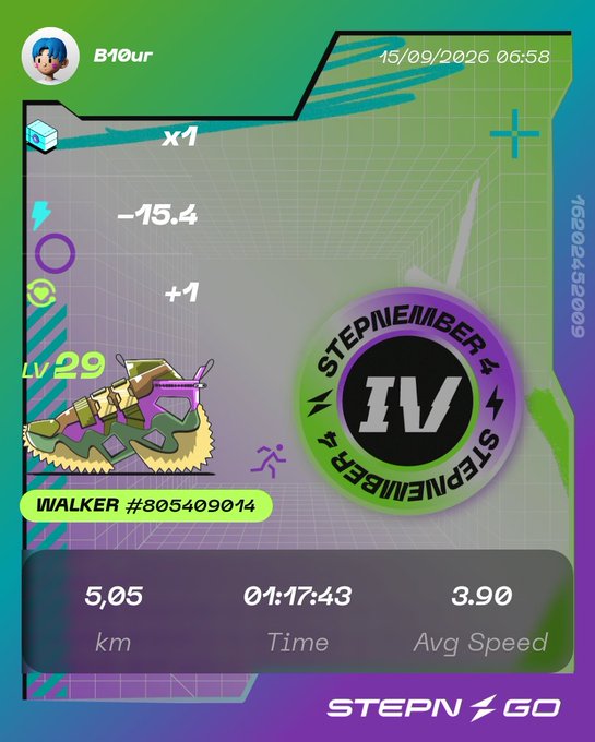 A screenshot from the STEPN GO app shows a 'WALKER' sneaker NFT at Level 29, earning 15.4 energy, with stats including 5.05 km distance, 01:17:43 time, and 3.90 Avg Speed, alongside a Stepmember IV badge.