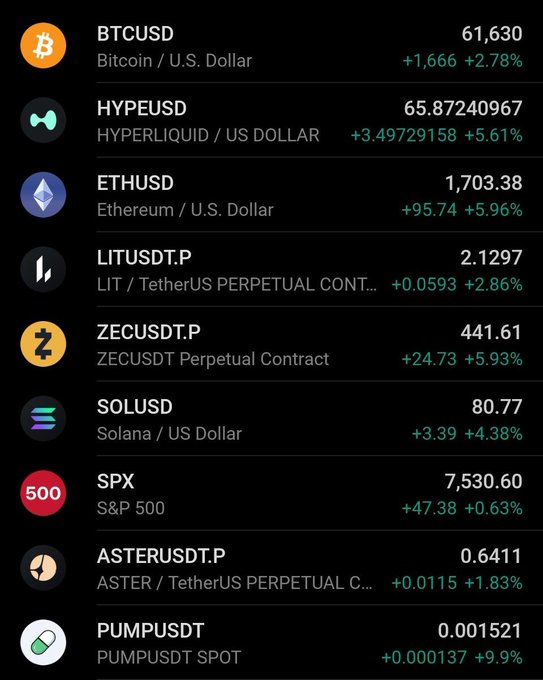 A cryptocurrency price tracker displays gains for BTCUSD (+2.78%), HYPEUSD (+5.61%), ETHUSD (+5.96%), SOLUSD (+4.38%), and others including LIT, ZEC, SPX, ASTER, and PUMP.