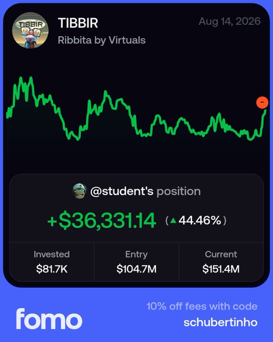 A Fomo app interface showing a position in TIBBIR by Virtuals with a profit of +$36,331.14 (44.46%), featuring a promo code 'schubertinho' for 10% off fees.