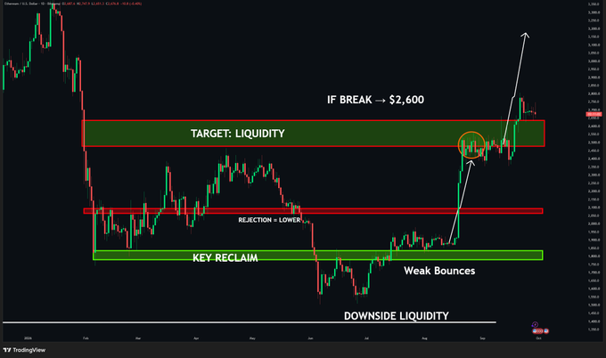 A TradingView Ethereum (ETH/USD) candlestick chart with technical analysis annotations including 'IF BREAK → $2,600', 'TARGET: LIQUIDITY', 'REJECTION = LOWER', 'KEY RECLAIM', 'Weak Bounces', and 'DOWNSIDE LIQUIDITY'.