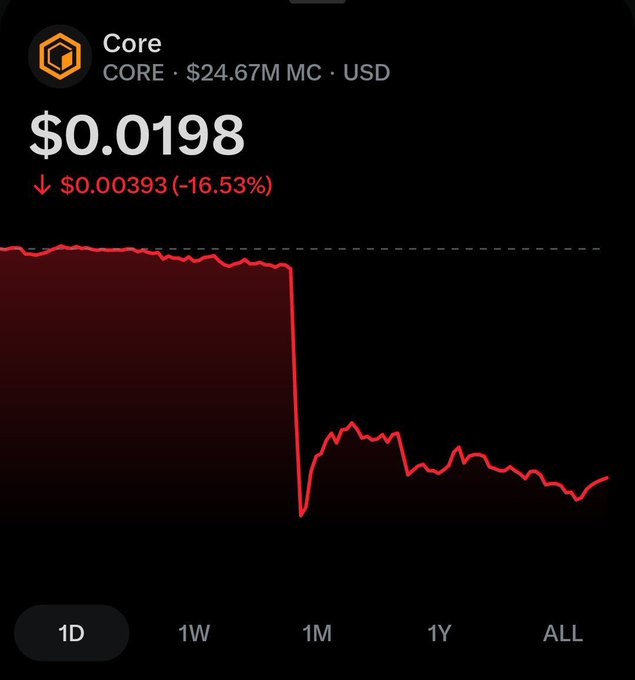 Cryptocurrency price chart showing Core (CORE) at $0.0198 USD, down $0.00393 (-16.53%) with a $24.67M market cap, displayed on a red declining graph.