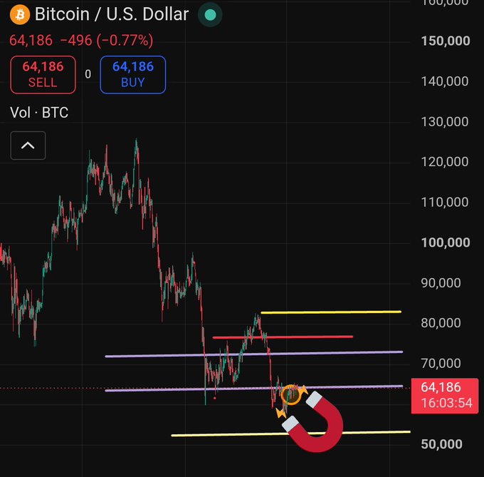 A Bitcoin/U.S. Dollar trading chart showing BTC priced at $64,186, down $496 (-0.77%), with horizontal support and resistance levels drawn between roughly $50,000 and $85,000. A magnet icon highlights current price action near the $64,000 support zone, visually emphasizing the post's warning that Bitcoin needs to break above $68,000 to avoid falling toward the $50,000 range.
