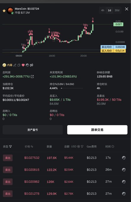 A cryptocurrency trading dashboard displays the price chart and transaction history for MarsCoin (Mars) at $0.02724, showing a massive 3008.77% gain with a portfolio holding of $1023K, including a notable $5.44K sell transaction at $0.027532 for 197.5K tokens—supporting allegations of insider trading activity just before the coin burn event mentioned.