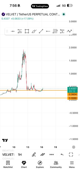 The image shows a graph that depicts how often a certain object, referred to as a "velvet", was used over time. It is currently at 0%. A caption below the graph states "Im a fan of short the pump but in this case I still believe $VELVET has 60% chances of pumping No harm in trying". This means that based on the data shown in the graph, someone who is interested in buying velvet should proceed with caution. The website suggests checking other options and considering other factors before making a decision.