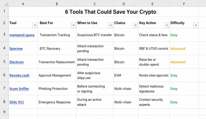 A spreadsheet titled "6 Tools That Could Save Your Crypto" lists mempool.space, Sparrow, Electrum, Revoke.cash, Scam Sniffer, and SEAL 911—each rated by best use case, when to deploy, supported chains, key action, and difficulty level. The image serves as a visual companion to the post's warning about the Coldcard incident, providing a quick-reference cheat sheet of emergency resources for crypto wallet recovery and security.