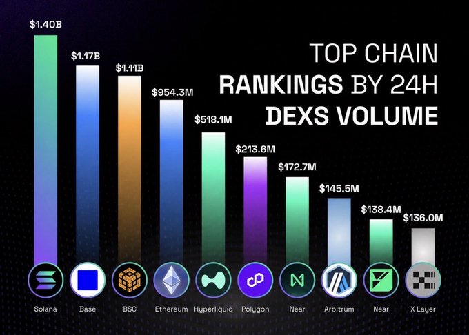 The image shows a bar graph displaying the top 24 hours of chain dominance by $1 Bitcoin, with Bitcoin in the red color at the top and DeFi tokens occupying the remaining positions. Among these DeFi projects are Ripple, etherium ethium, Binance coinbase, Ethash, Hyper liquidity x Protocol, Arbitrum, @fuel-networks, and @avax. The largest portion of these blockchain tokens is held by Bitcoin, which has a value of $1 per Bitcoin at the time of the image.