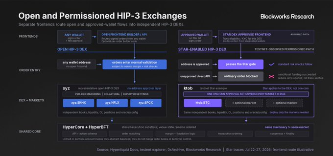 A Blockworks Research infographic titled 'Open and Permissioned HIP-3 Exchanges' comparing open and approved-wallet flows in independent HIP-3 DEXs.