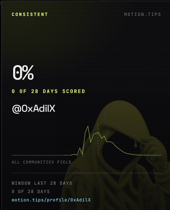 A motion.tips consistency profile card showing 0% score with 0 of 28 days scored for user @0xAdilX across all communities.